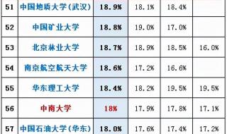 重庆工商大学好还是大连大学好呀